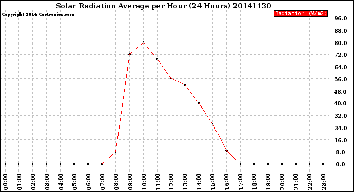 Milwaukee Weather Solar Radiation Average<br>per Hour<br>(24 Hours)