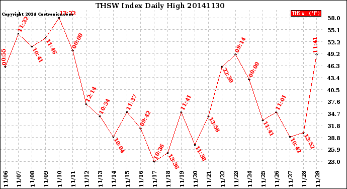 Milwaukee Weather THSW Index<br>Daily High