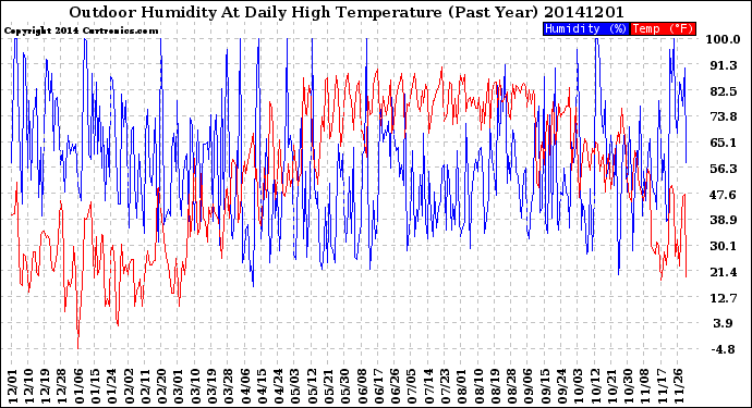 Milwaukee Weather Outdoor Humidity<br>At Daily High<br>Temperature<br>(Past Year)