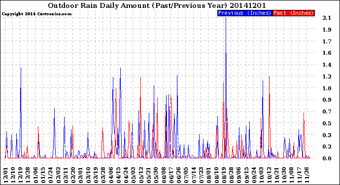 Milwaukee Weather Outdoor Rain<br>Daily Amount<br>(Past/Previous Year)