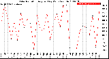 Milwaukee Weather Solar Radiation<br>Avg per Day W/m2/minute