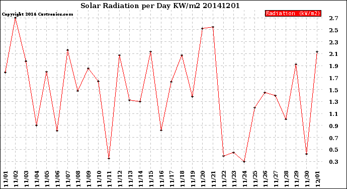 Milwaukee Weather Solar Radiation<br>per Day KW/m2