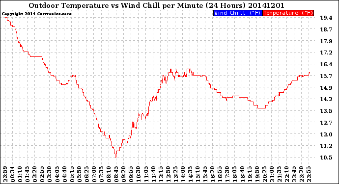 Milwaukee Weather Outdoor Temperature<br>vs Wind Chill<br>per Minute<br>(24 Hours)