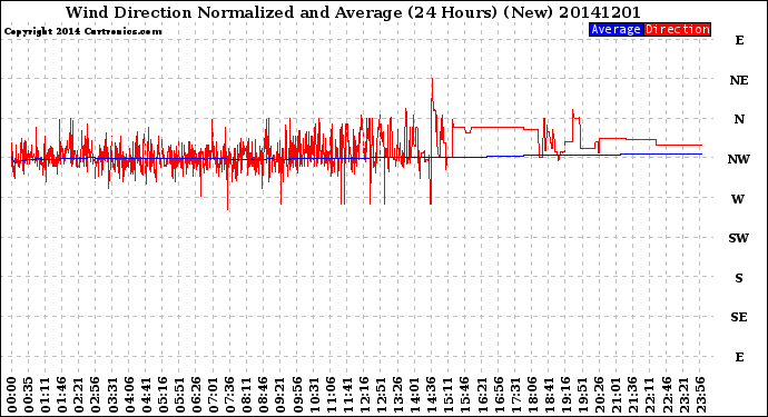 Milwaukee Weather Wind Direction<br>Normalized and Average<br>(24 Hours) (New)