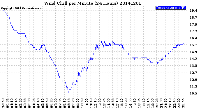 Milwaukee Weather Wind Chill<br>per Minute<br>(24 Hours)