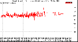 Milwaukee Weather Wind Direction<br>Normalized<br>(24 Hours) (Old)