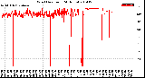 Milwaukee Weather Wind Direction<br>(24 Hours)