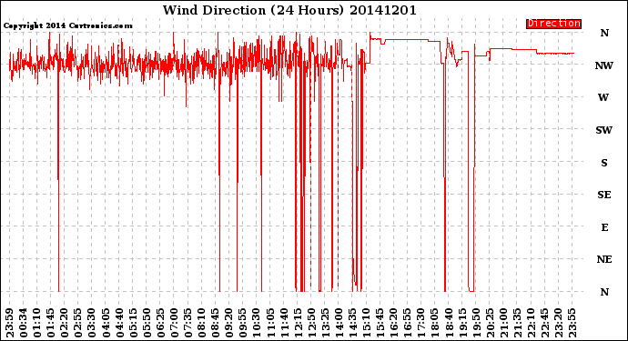 Milwaukee Weather Wind Direction<br>(24 Hours)