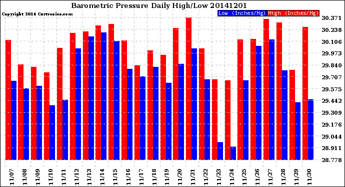 Milwaukee Weather Barometric Pressure<br>Daily High/Low