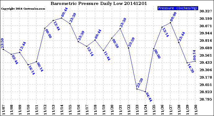 Milwaukee Weather Barometric Pressure<br>Daily Low