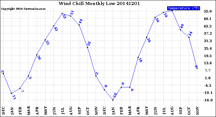 Milwaukee Weather Wind Chill<br>Monthly Low