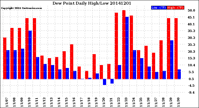 Milwaukee Weather Dew Point<br>Daily High/Low