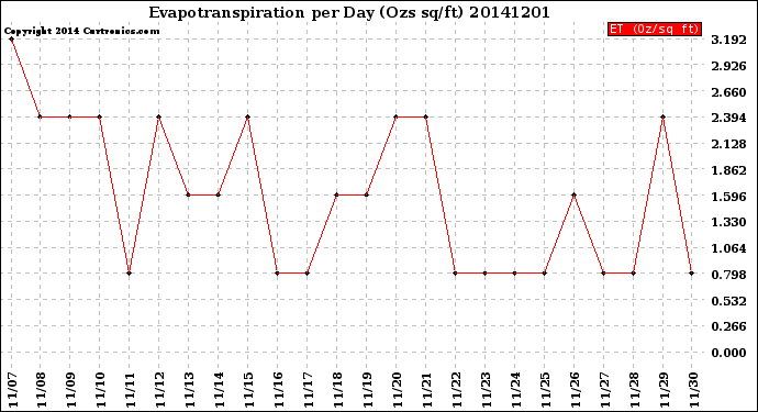 Milwaukee Weather Evapotranspiration<br>per Day (Ozs sq/ft)