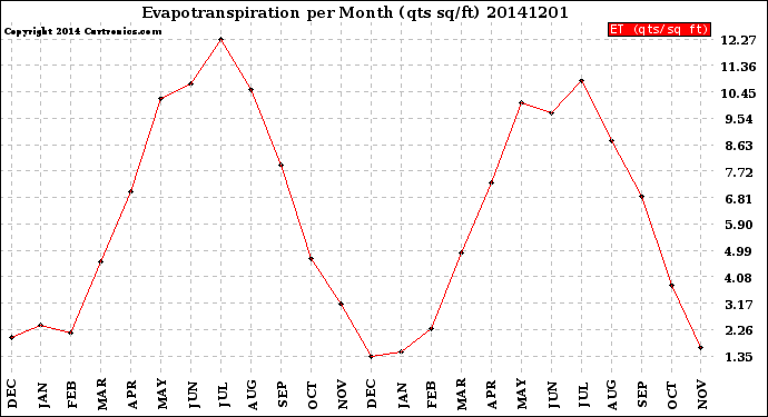 Milwaukee Weather Evapotranspiration<br>per Month (qts sq/ft)