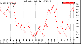 Milwaukee Weather Heat Index<br>Daily High