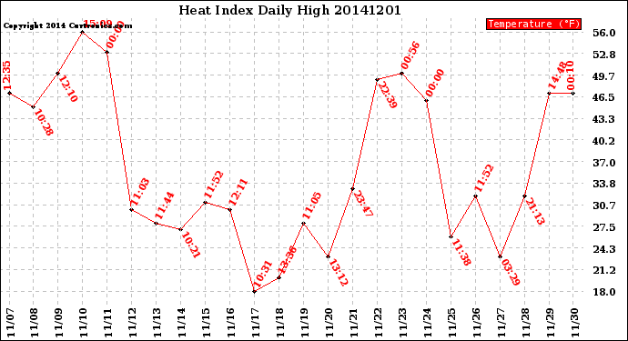 Milwaukee Weather Heat Index<br>Daily High