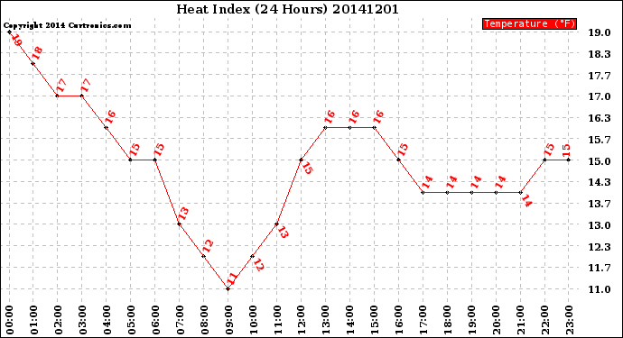 Milwaukee Weather Heat Index<br>(24 Hours)