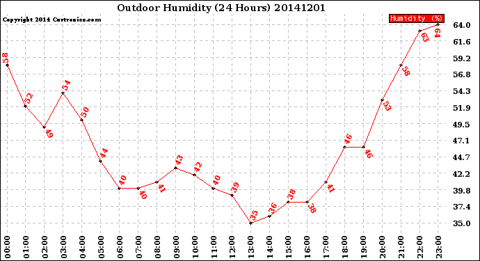 Milwaukee Weather Outdoor Humidity<br>(24 Hours)