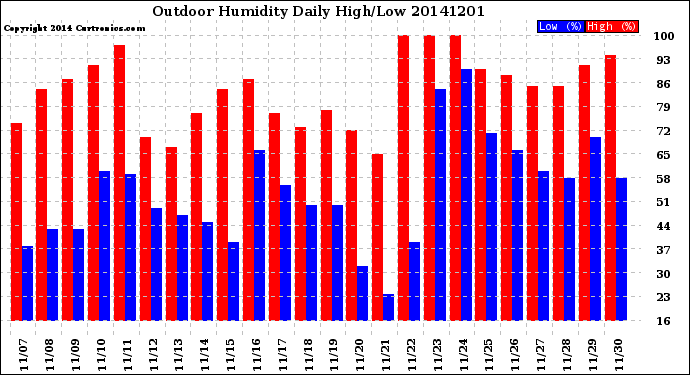 Milwaukee Weather Outdoor Humidity<br>Daily High/Low