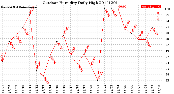 Milwaukee Weather Outdoor Humidity<br>Daily High