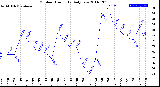 Milwaukee Weather Outdoor Humidity<br>Daily Low