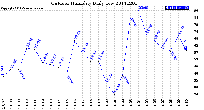 Milwaukee Weather Outdoor Humidity<br>Daily Low