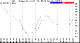 Milwaukee Weather Outdoor Temperature<br>vs Wind Chill<br>(24 Hours)