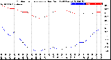 Milwaukee Weather Outdoor Temperature<br>vs Dew Point<br>(24 Hours)