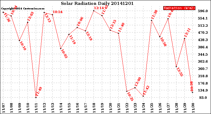 Milwaukee Weather Solar Radiation<br>Daily