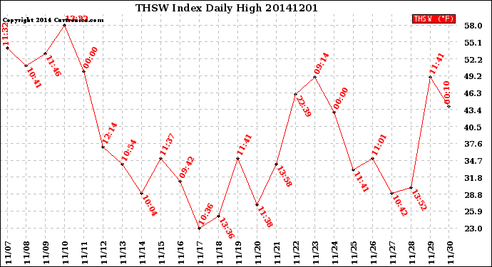 Milwaukee Weather THSW Index<br>Daily High