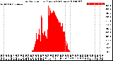 Milwaukee Weather Solar Radiation<br>per Minute<br>(24 Hours)