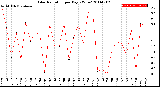 Milwaukee Weather Solar Radiation<br>per Day KW/m2