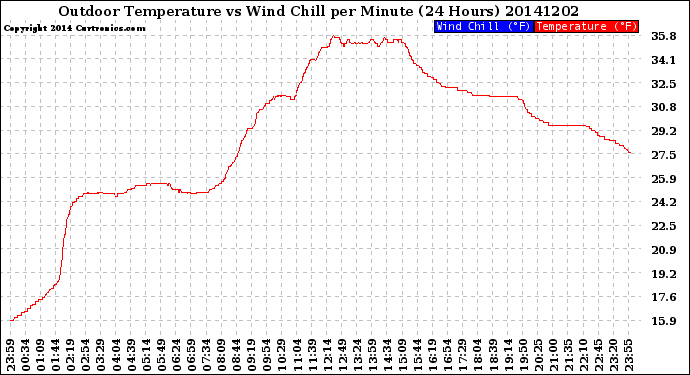 Milwaukee Weather Outdoor Temperature<br>vs Wind Chill<br>per Minute<br>(24 Hours)