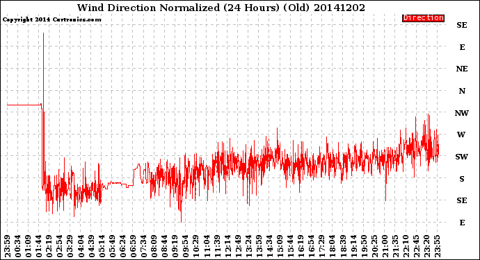 Milwaukee Weather Wind Direction<br>Normalized<br>(24 Hours) (Old)