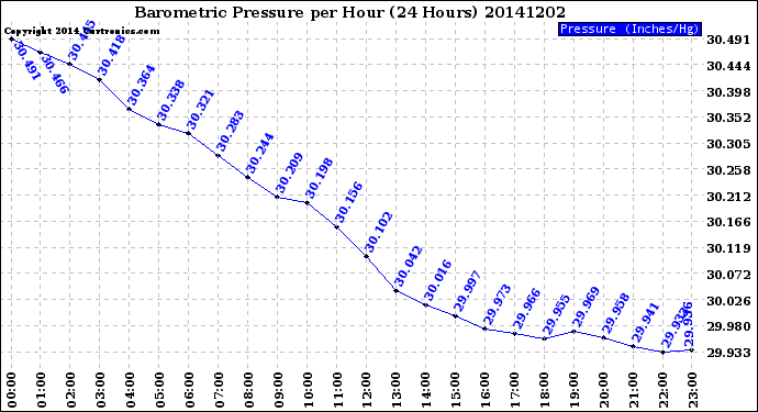 Milwaukee Weather Barometric Pressure<br>per Hour<br>(24 Hours)