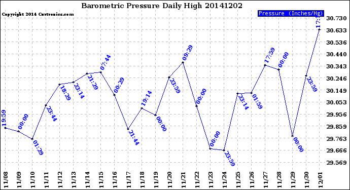 Milwaukee Weather Barometric Pressure<br>Daily High