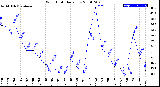 Milwaukee Weather Wind Chill<br>Daily Low