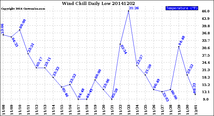 Milwaukee Weather Wind Chill<br>Daily Low