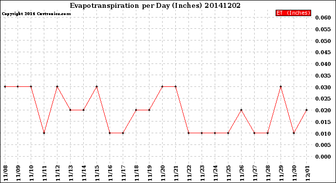 Milwaukee Weather Evapotranspiration<br>per Day (Inches)