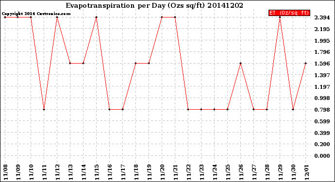 Milwaukee Weather Evapotranspiration<br>per Day (Ozs sq/ft)