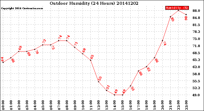 Milwaukee Weather Outdoor Humidity<br>(24 Hours)