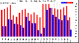 Milwaukee Weather Outdoor Humidity<br>Daily High/Low