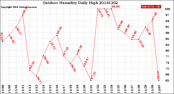 Milwaukee Weather Outdoor Humidity<br>Daily High