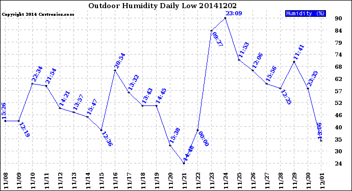 Milwaukee Weather Outdoor Humidity<br>Daily Low