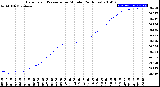 Milwaukee Weather Barometric Pressure<br>per Minute<br>(24 Hours)