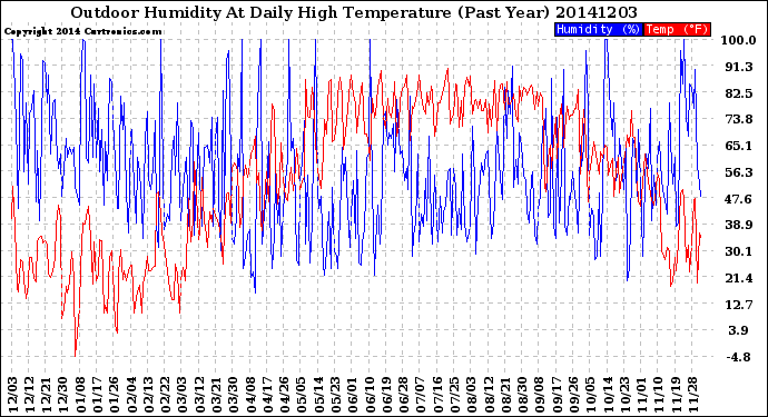 Milwaukee Weather Outdoor Humidity<br>At Daily High<br>Temperature<br>(Past Year)