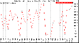 Milwaukee Weather Solar Radiation<br>Avg per Day W/m2/minute