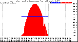 Milwaukee Weather Solar Radiation<br>& Day Average<br>per Minute<br>(Today)