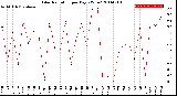 Milwaukee Weather Solar Radiation<br>per Day KW/m2