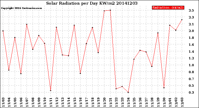 Milwaukee Weather Solar Radiation<br>per Day KW/m2